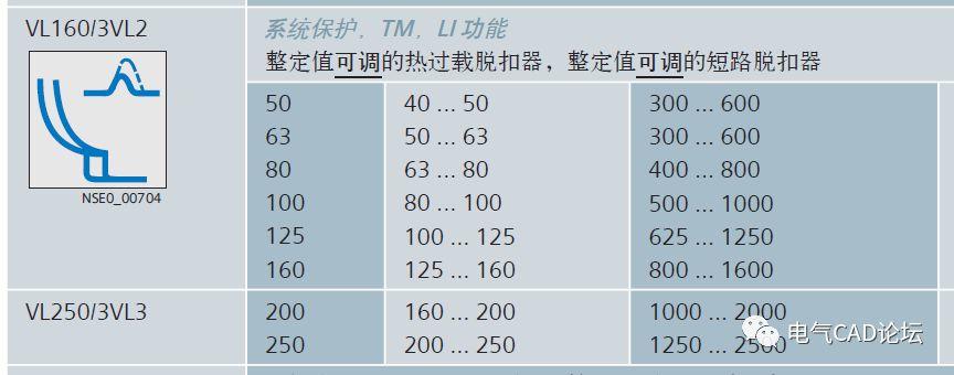 丨公开课丨如何选择和整定电子脱扣器