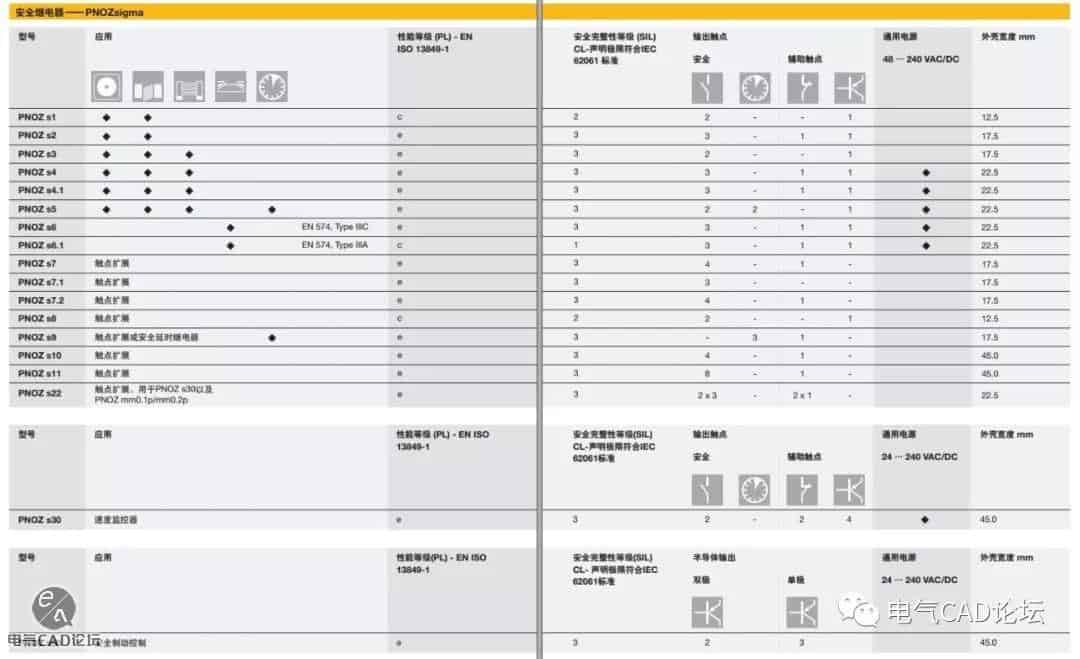 丨部件库丨PILZ PNOZsigma系列安全继电器