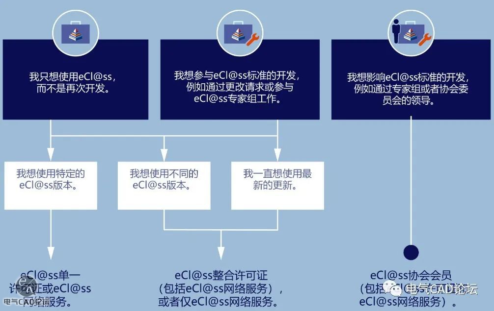 丨资料丨工业4.0的语义体系-eCl@ss