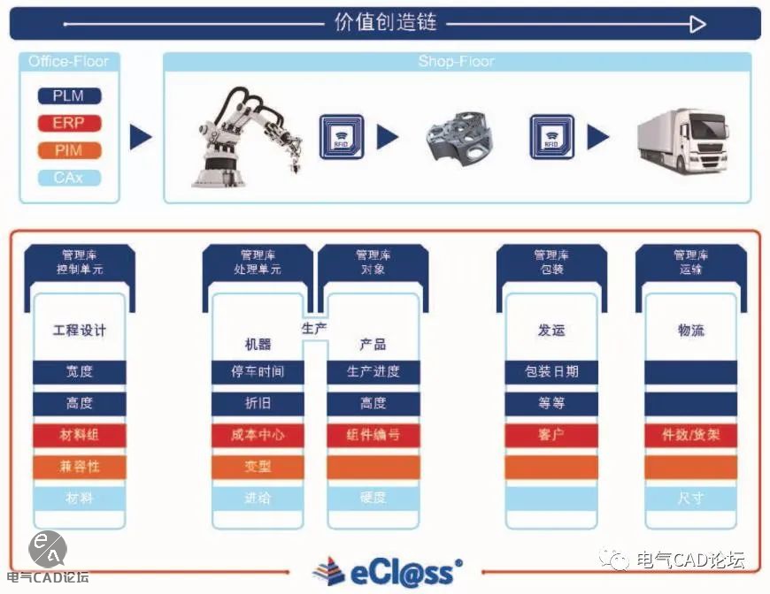 丨资料丨工业4.0的语义体系-eCl@ss