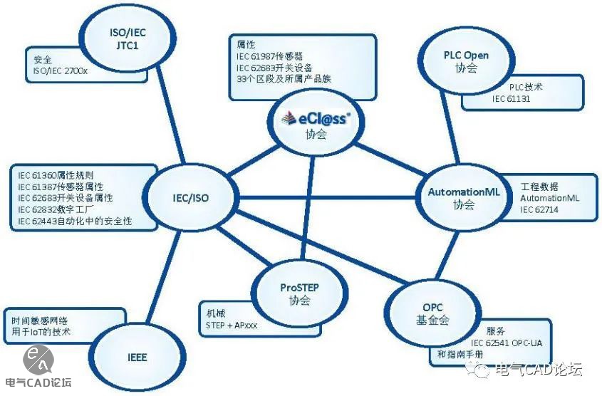 丨资料丨工业4.0的语义体系-eCl@ss