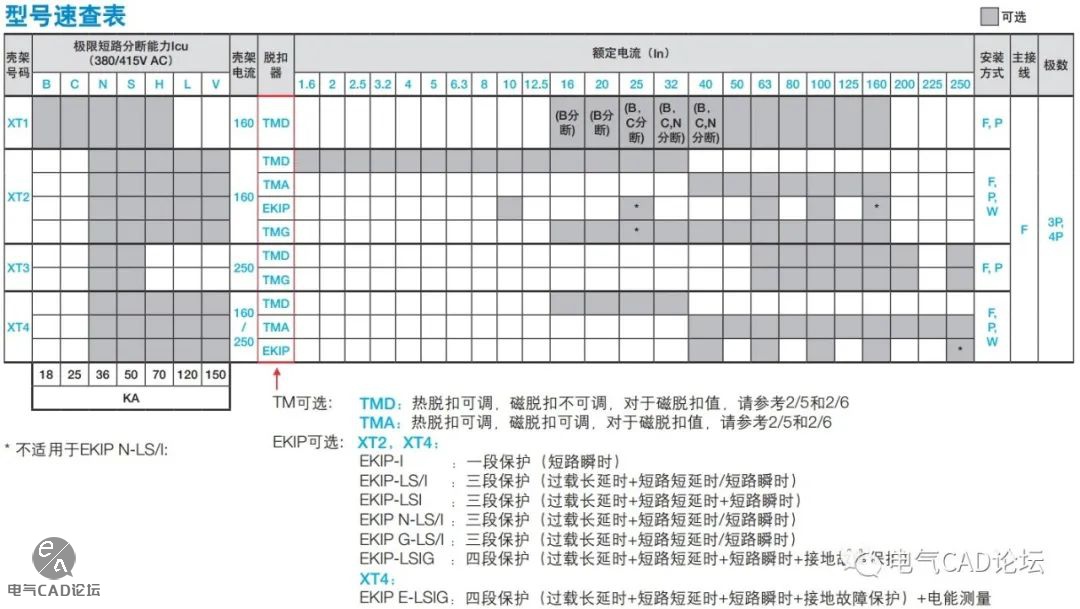 丨部件库丨ABB Tmax XT塑壳断路器